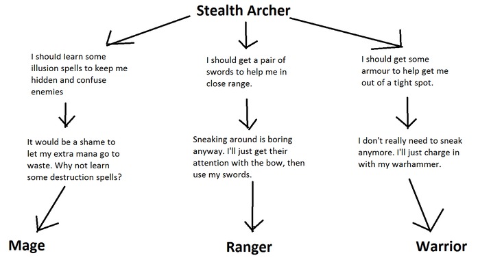 Stealth archer paths - meme