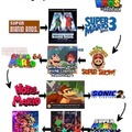Cronología para ver Mario bros