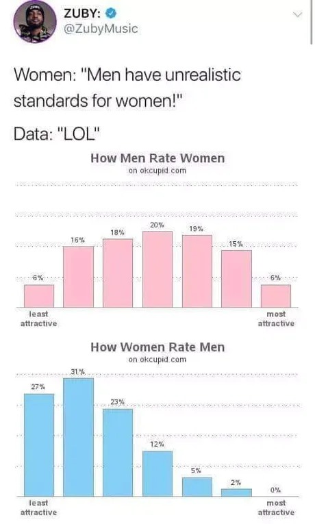 How men and women rate each other - meme