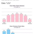 How men and women rate each other