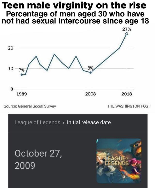 Male virginity chart meme