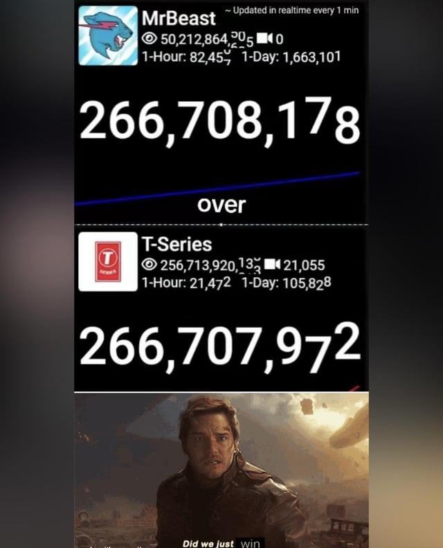 MrBeast > t-SERIES - meme