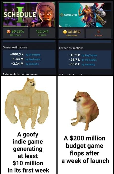 Indie game with AAA budget flops instantly - meme