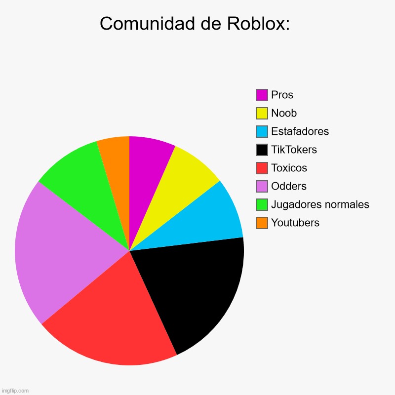 Comunidad de Roblox explicada por un grafico - meme