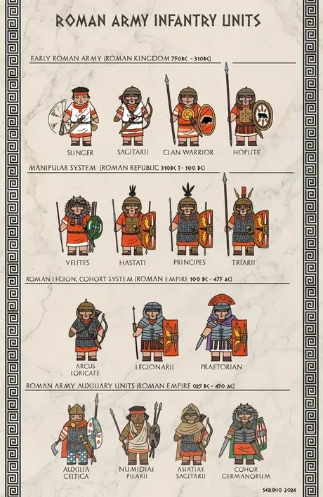 Roman amry infantry units - meme