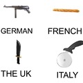 Weapons of countries