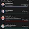 Putin won the elections